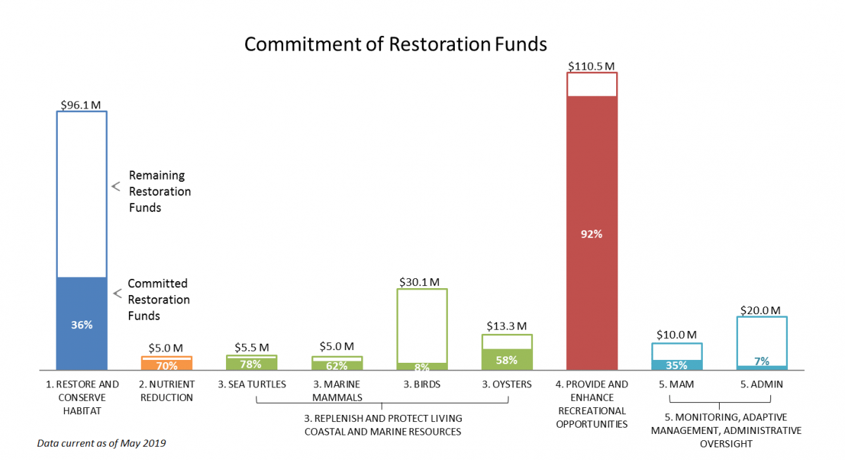 Alabama Restoration Area funding chart June 2019