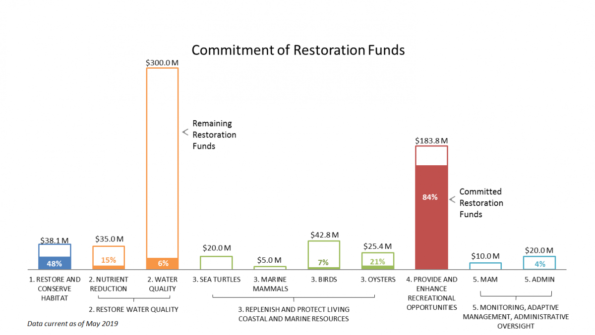 Florida Restoration Area funding chart June 2019