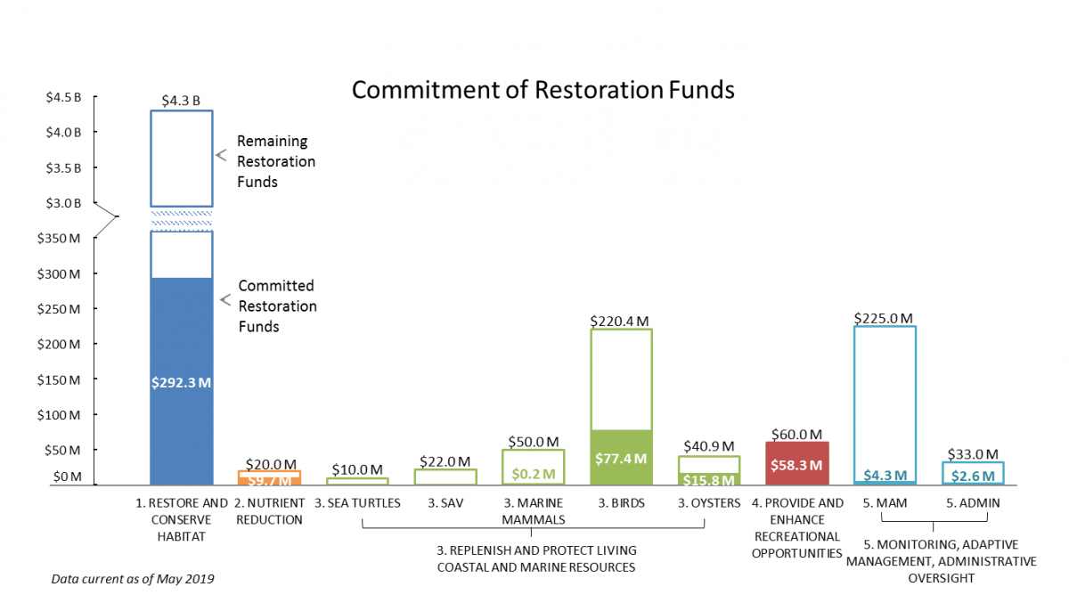 Louisiana Restoration Area funding chart June 2019