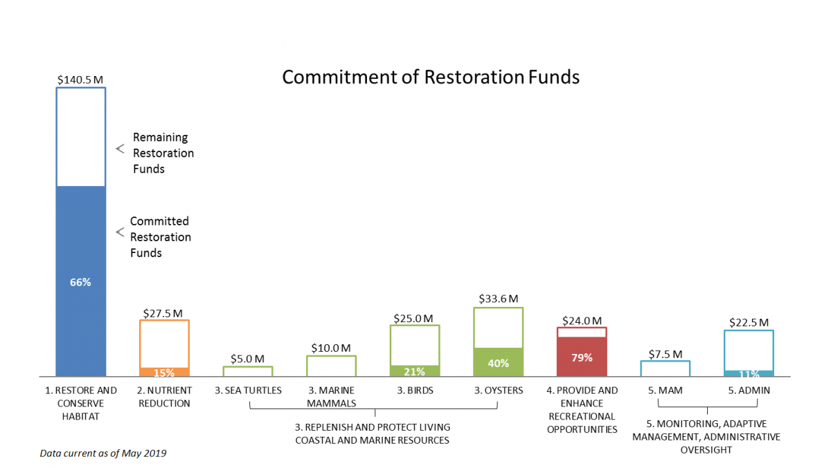 Mississippi Restoration Area funding chart June 2019