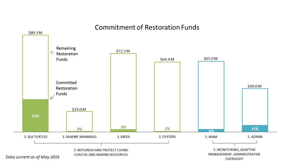 Regionwide Restoration Area funding chart June 2019