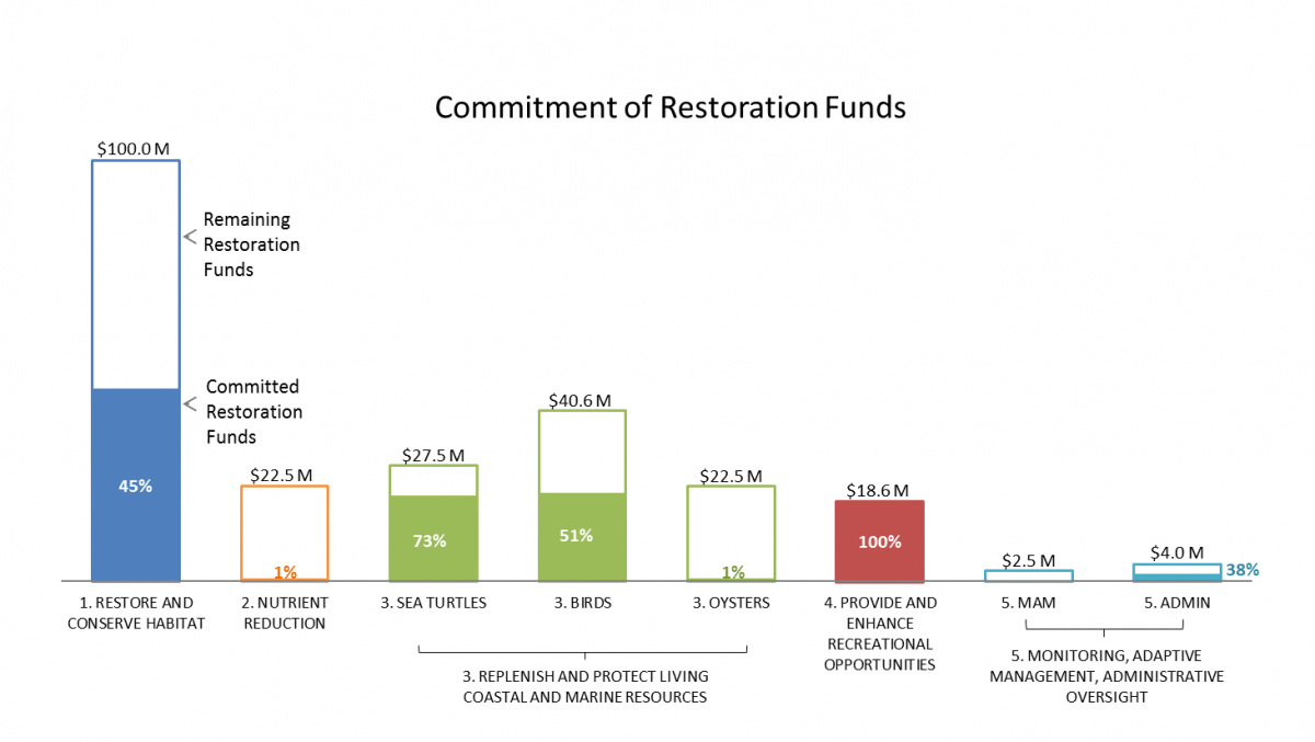 Texas Restoration Area funding chart June 2019